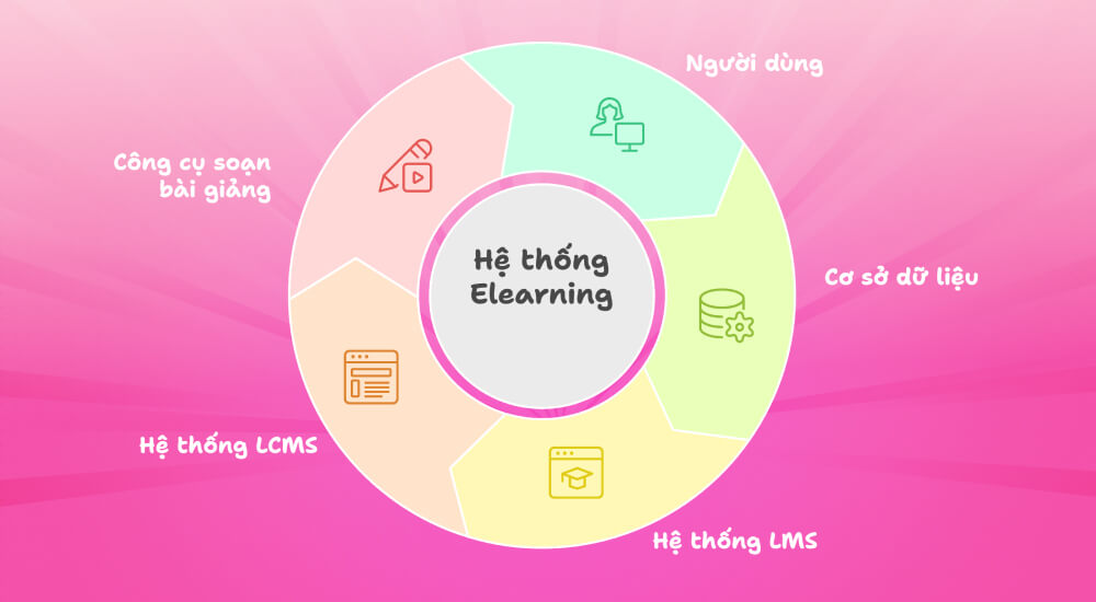Những thành phần chính trong hệ thống Elearning là gì