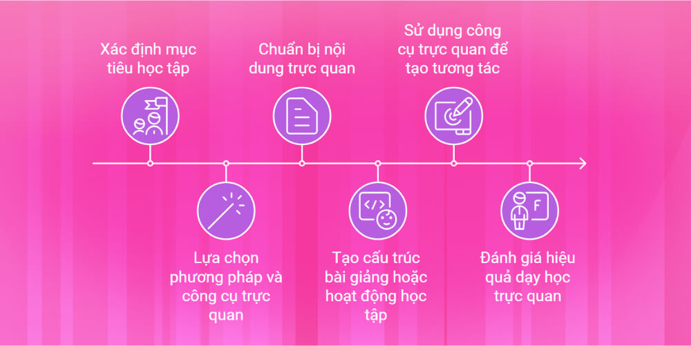 Các bước áp dụng phương pháp dạy học trực quan hiệu quả