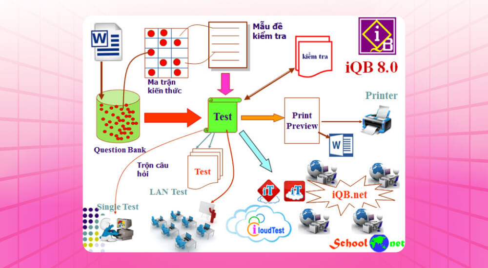 Phần mềm quản lý ngân hàng đề thi trực tuyến iQB
