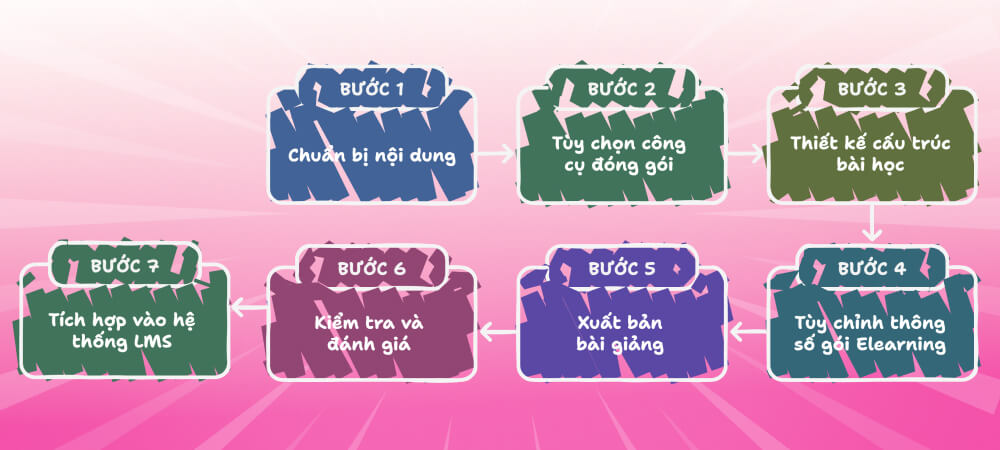 Các bước đóng gói bài giảng Elearning đúng chuẩn